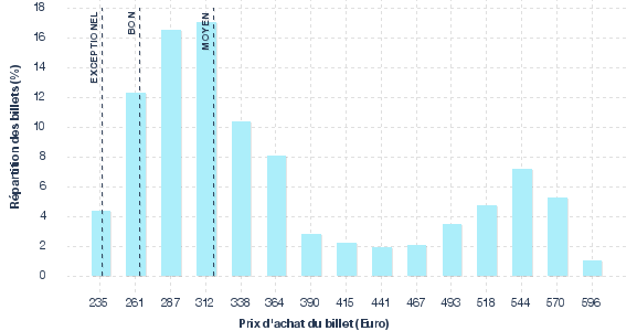 répartition des prix