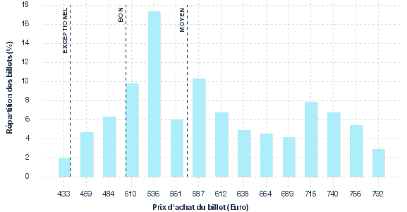 répartition des prix