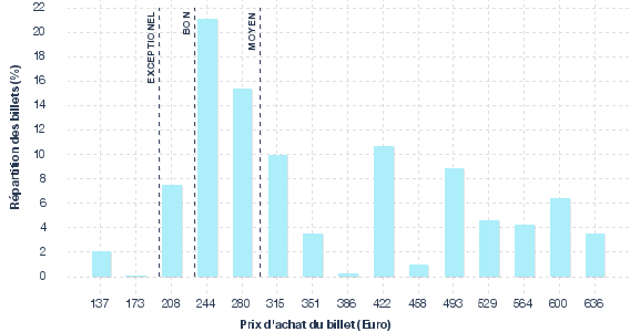 répartition des prix