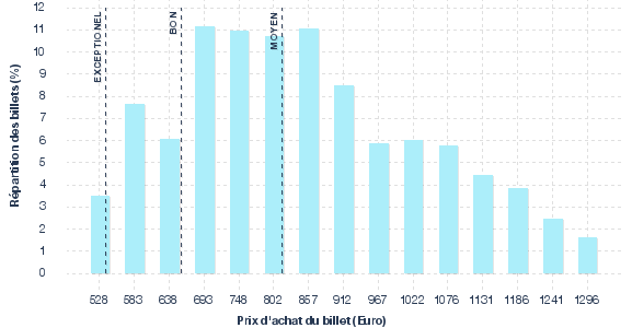 répartition des prix