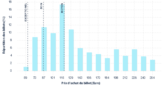 répartition des prix