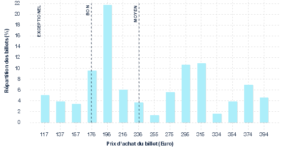 répartition des prix