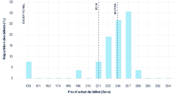 répartition des prix