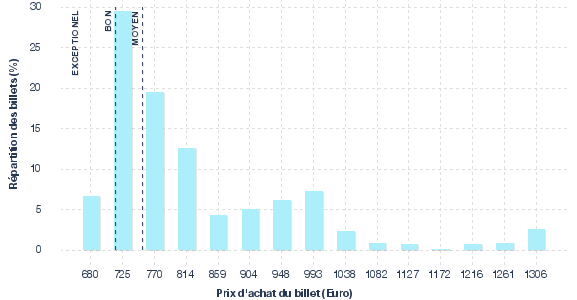 répartition des prix