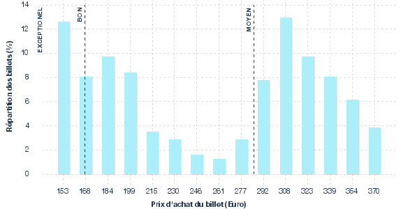 répartition des prix