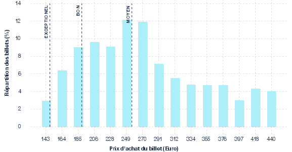 répartition des prix