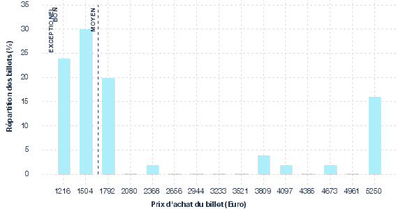 répartition des prix