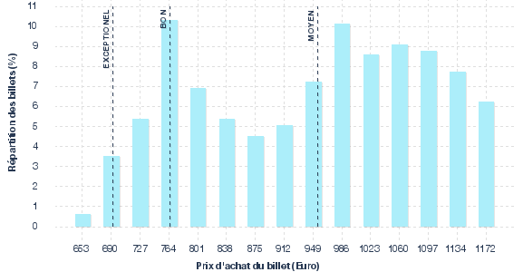 répartition des prix