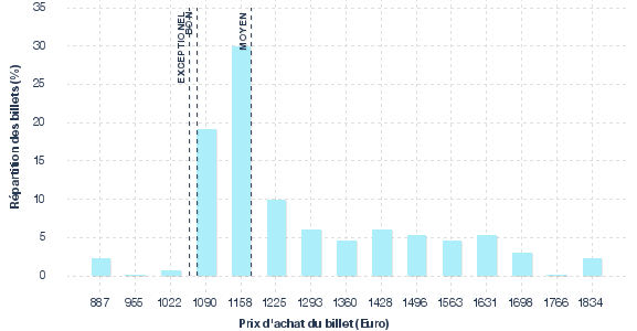 répartition des prix