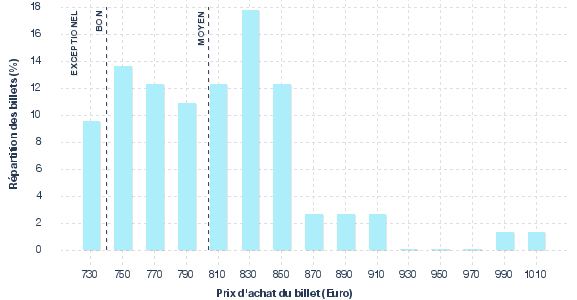 répartition des prix