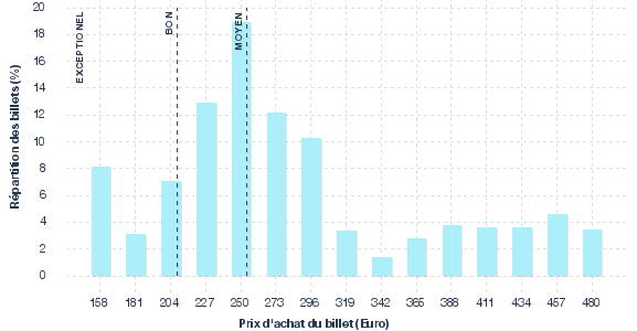 répartition des prix