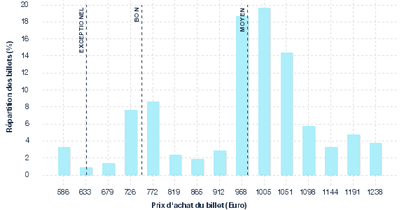 répartition des prix