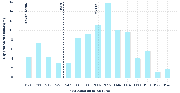 répartition des prix