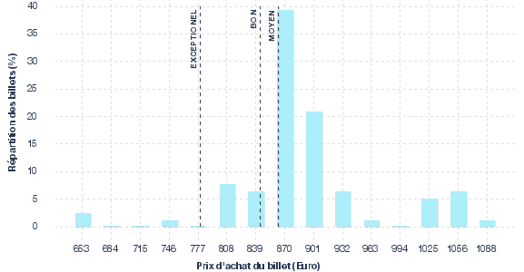 répartition des prix