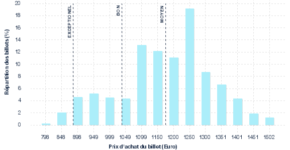 répartition des prix