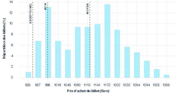 répartition des prix