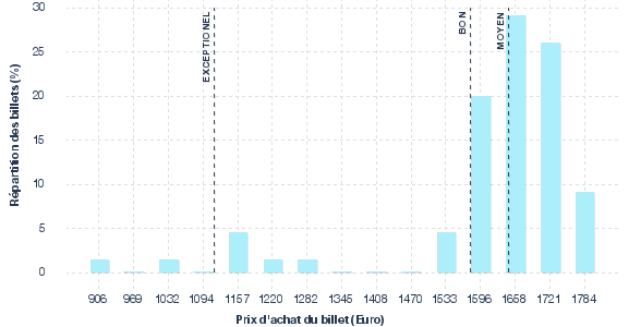 répartition des prix