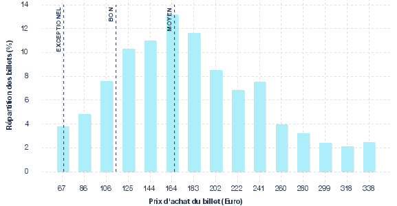 répartition des prix