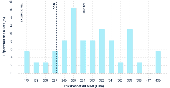 répartition des prix