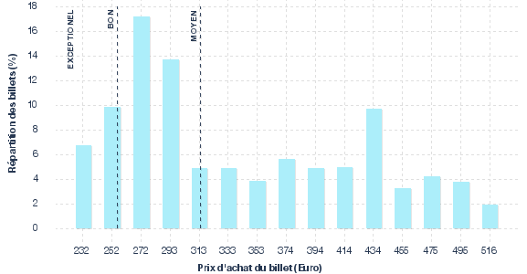 répartition des prix