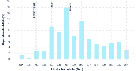 répartition des prix