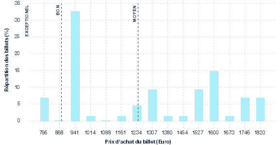 répartition des prix