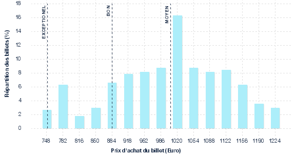 répartition des prix