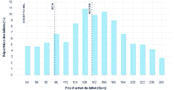 répartition des prix