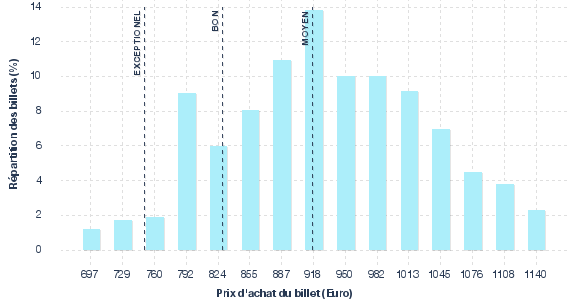 répartition des prix