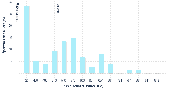 répartition des prix