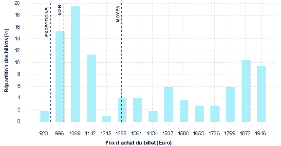 répartition des prix