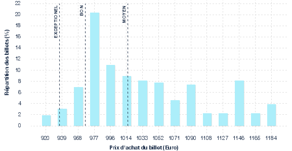 répartition des prix