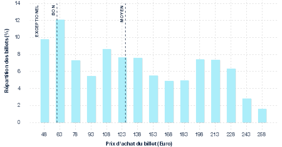 répartition des prix