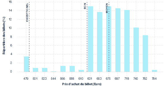 répartition des prix