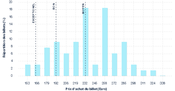 répartition des prix