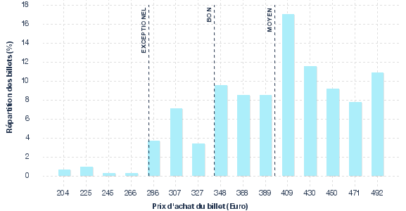 répartition des prix