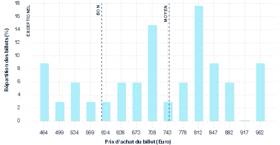 répartition des prix