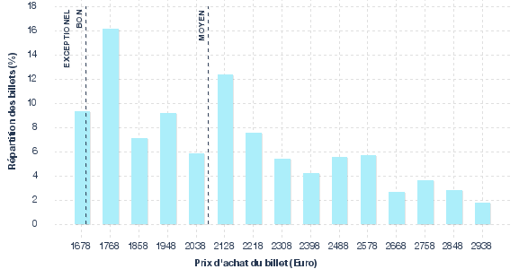 répartition des prix