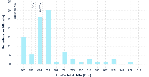 répartition des prix