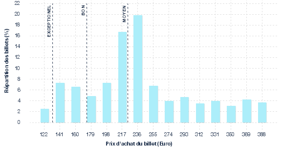 répartition des prix