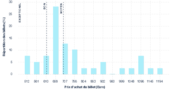 répartition des prix