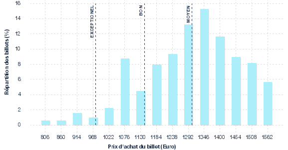 répartition des prix