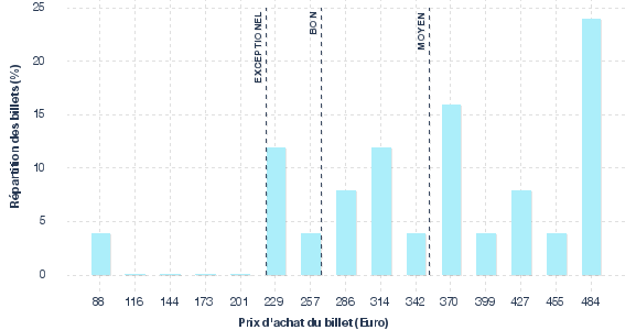 répartition des prix