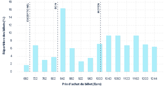 répartition des prix