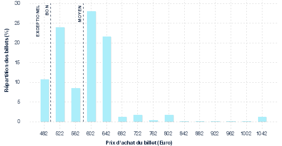 répartition des prix