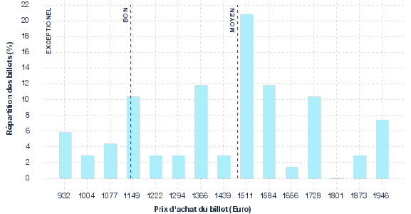 répartition des prix