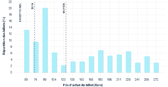 répartition des prix