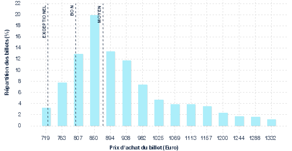 répartition des prix