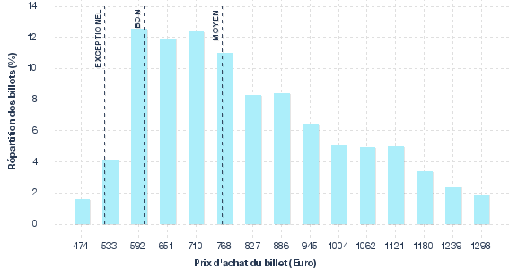 répartition des prix