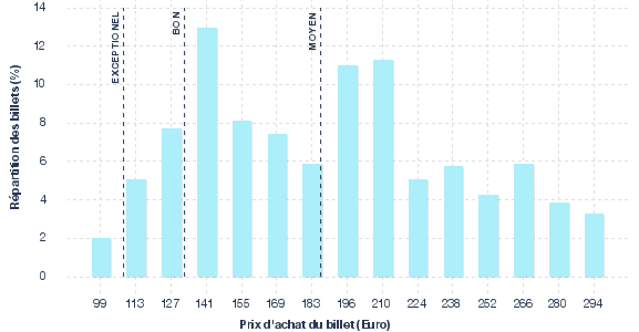 répartition des prix